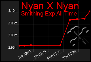 Total Graph of Nyan X Nyan