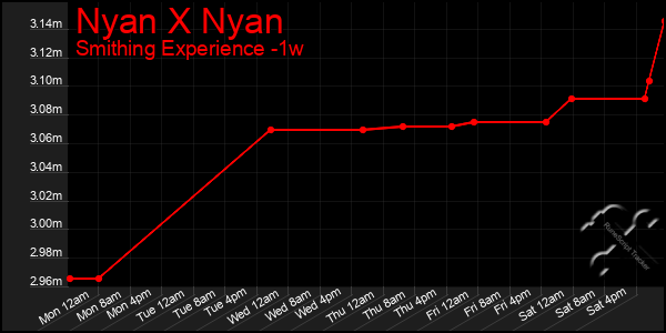 Last 7 Days Graph of Nyan X Nyan