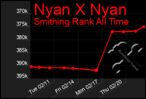 Total Graph of Nyan X Nyan