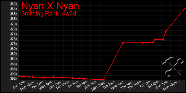 Last 31 Days Graph of Nyan X Nyan