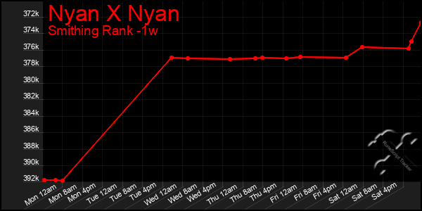 Last 7 Days Graph of Nyan X Nyan