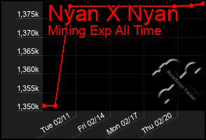 Total Graph of Nyan X Nyan