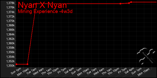 Last 31 Days Graph of Nyan X Nyan