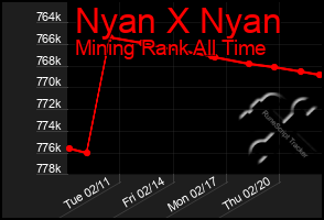 Total Graph of Nyan X Nyan