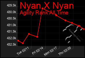 Total Graph of Nyan X Nyan