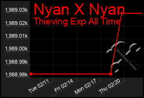 Total Graph of Nyan X Nyan