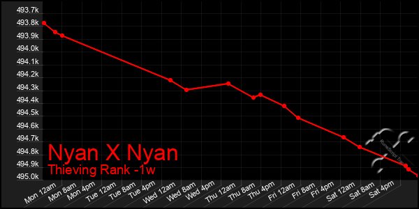 Last 7 Days Graph of Nyan X Nyan