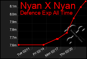 Total Graph of Nyan X Nyan