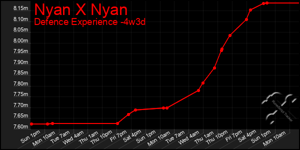 Last 31 Days Graph of Nyan X Nyan