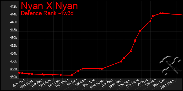 Last 31 Days Graph of Nyan X Nyan