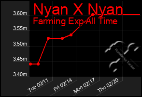 Total Graph of Nyan X Nyan