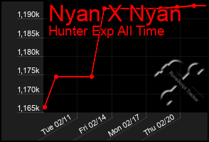 Total Graph of Nyan X Nyan