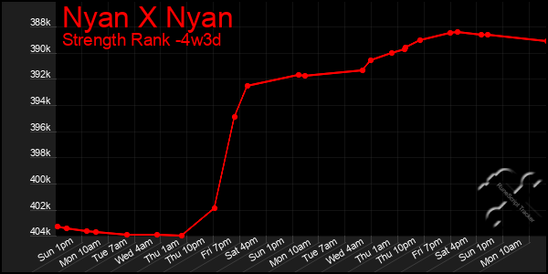 Last 31 Days Graph of Nyan X Nyan