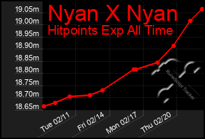 Total Graph of Nyan X Nyan