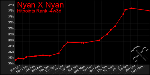 Last 31 Days Graph of Nyan X Nyan