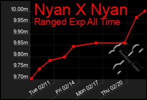 Total Graph of Nyan X Nyan