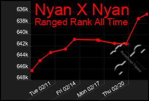 Total Graph of Nyan X Nyan