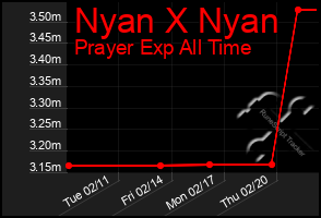 Total Graph of Nyan X Nyan