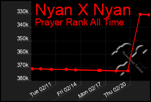 Total Graph of Nyan X Nyan