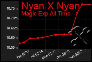 Total Graph of Nyan X Nyan