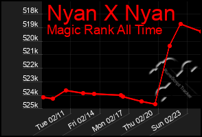 Total Graph of Nyan X Nyan