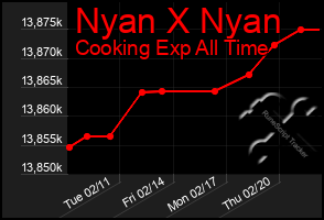 Total Graph of Nyan X Nyan