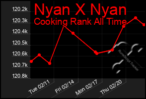 Total Graph of Nyan X Nyan