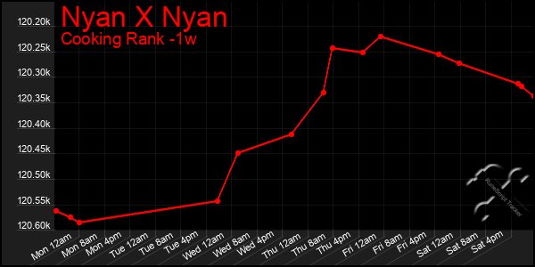 Last 7 Days Graph of Nyan X Nyan