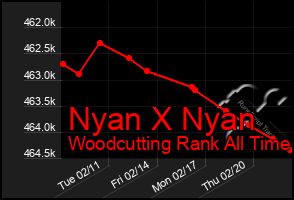 Total Graph of Nyan X Nyan