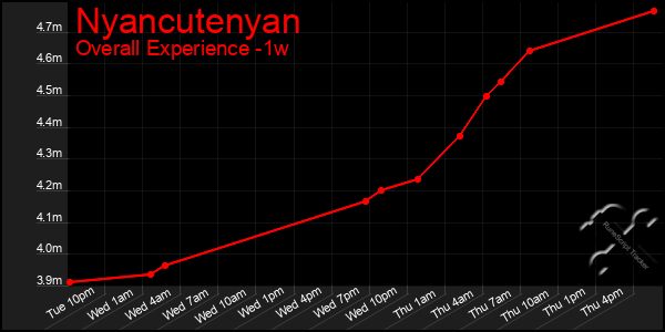 Last 7 Days Graph of Nyancutenyan