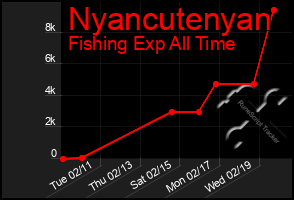 Total Graph of Nyancutenyan