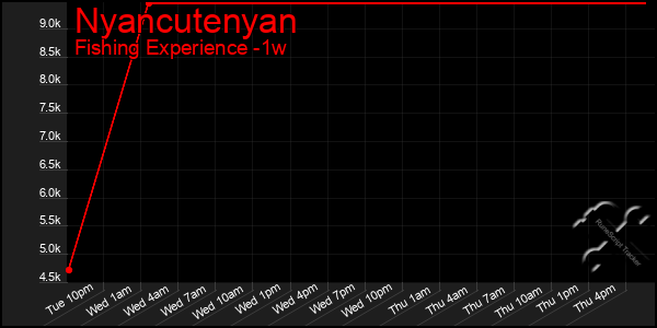 Last 7 Days Graph of Nyancutenyan