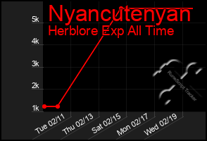 Total Graph of Nyancutenyan