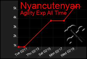 Total Graph of Nyancutenyan