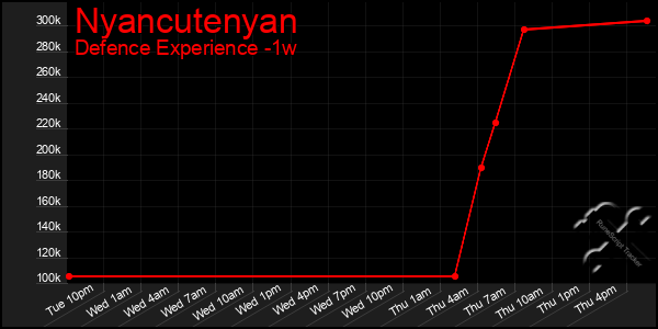 Last 7 Days Graph of Nyancutenyan