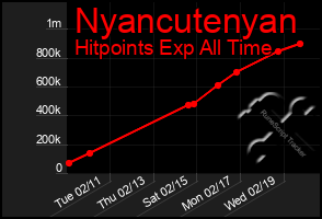 Total Graph of Nyancutenyan