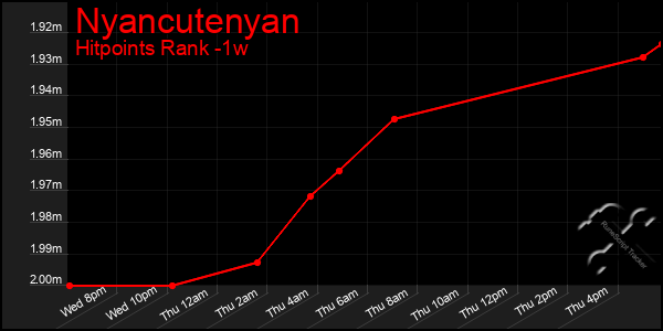 Last 7 Days Graph of Nyancutenyan