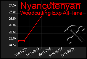 Total Graph of Nyancutenyan