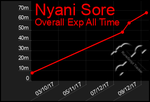 Total Graph of Nyani Sore