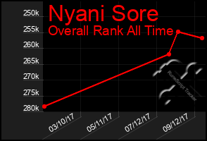 Total Graph of Nyani Sore