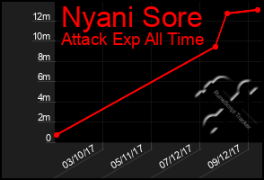 Total Graph of Nyani Sore