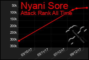 Total Graph of Nyani Sore