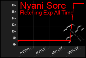 Total Graph of Nyani Sore