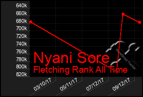 Total Graph of Nyani Sore