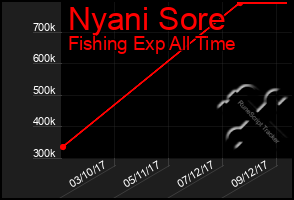 Total Graph of Nyani Sore