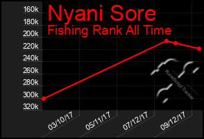 Total Graph of Nyani Sore