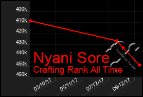 Total Graph of Nyani Sore