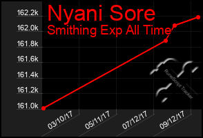 Total Graph of Nyani Sore