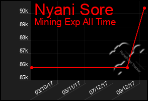 Total Graph of Nyani Sore