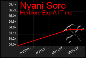 Total Graph of Nyani Sore